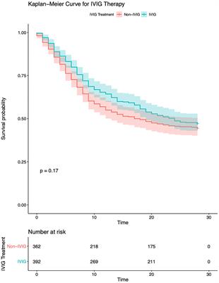 Intravenous Immunoglobulin Therapy for Critically Ill COVID-19 Patients With Different Inflammatory Phenotypes: A Multicenter, Retrospective Study